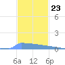 Vieques tide chart for Wednesday, November 23, 2022