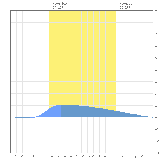 Vieques tide chart for Thursday, November 24, 2022