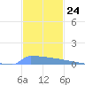 Vieques tide chart for Thursday, November 24, 2022