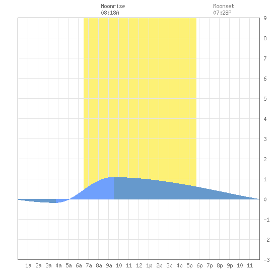 Vieques tide chart for Friday, November 25, 2022