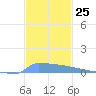 Vieques tide chart for Friday, November 25, 2022