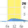 Vieques tide chart for Saturday, November 26, 2022