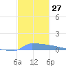 Vieques tide chart for Sunday, November 27, 2022