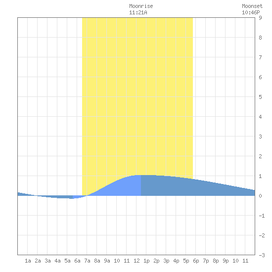Vieques tide chart for Monday, November 28, 2022