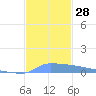 Vieques tide chart for Monday, November 28, 2022