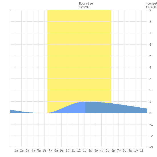 Vieques tide chart for Tuesday, November 29, 2022