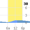 Vieques tide chart for Wednesday, November 30, 2022
