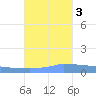 Vieques tide chart for Thursday, November 3, 2022