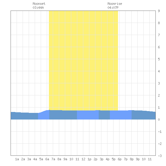 Vieques tide chart for Saturday, November 5, 2022