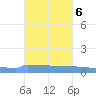 Vieques tide chart for Sunday, November 6, 2022
