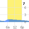 Vieques tide chart for Monday, November 7, 2022