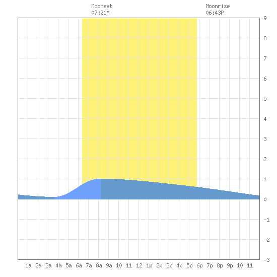 Vieques tide chart for Wednesday, November 9, 2022