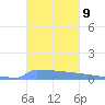 Vieques tide chart for Wednesday, November 9, 2022