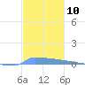 Vieques tide chart for Saturday, December 10, 2022