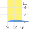 Vieques tide chart for Sunday, December 11, 2022