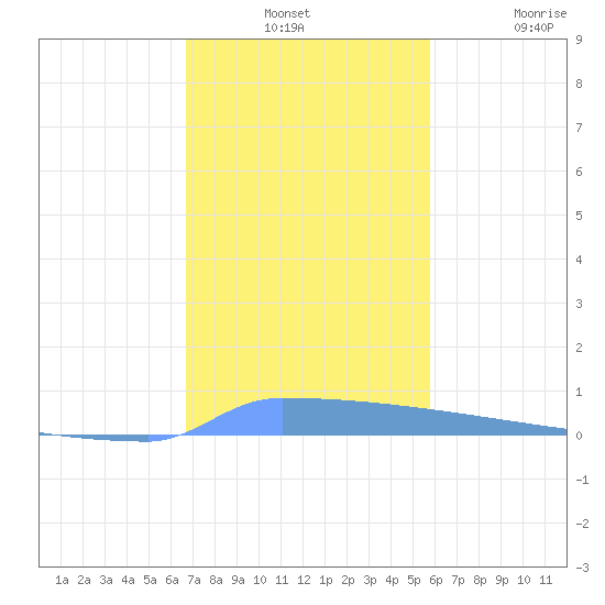 Vieques tide chart for Monday, December 12, 2022