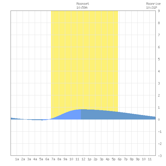 Vieques tide chart for Tuesday, December 13, 2022