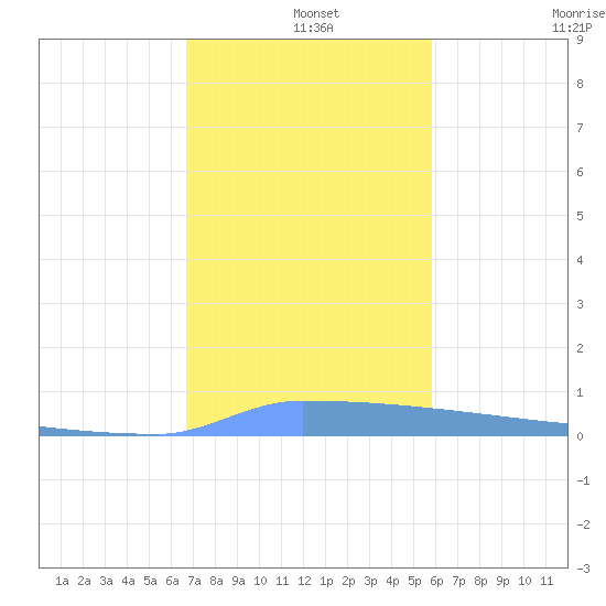 Vieques tide chart for Wednesday, December 14, 2022