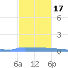 Vieques tide chart for Saturday, December 17, 2022