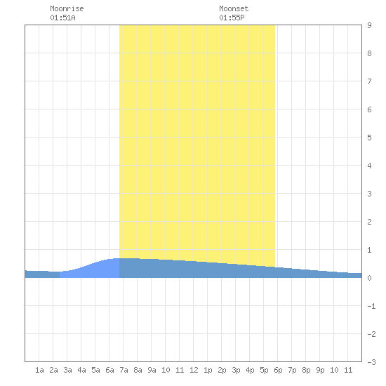 Vieques tide chart for Sunday, December 18, 2022