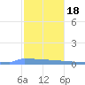 Vieques tide chart for Sunday, December 18, 2022