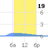Vieques tide chart for Monday, December 19, 2022