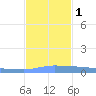 Vieques tide chart for Thursday, December 1, 2022
