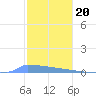 Vieques tide chart for Tuesday, December 20, 2022