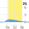 Vieques tide chart for Wednesday, December 21, 2022