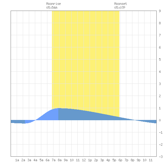 Vieques tide chart for Thursday, December 22, 2022