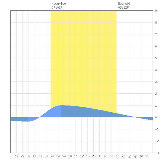 Vieques tide chart for Friday, December 23, 2022
