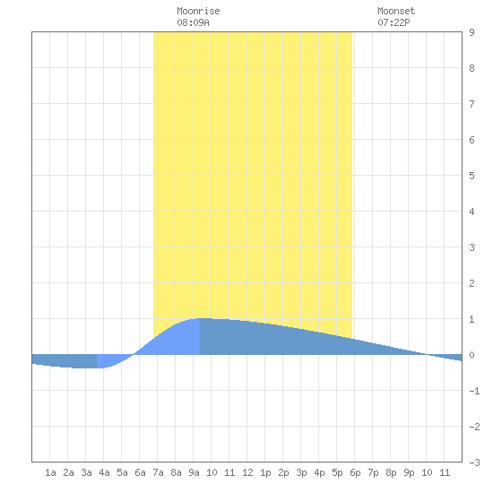Vieques tide chart for Saturday, December 24, 2022