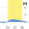 Vieques tide chart for Saturday, December 24, 2022