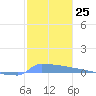 Vieques tide chart for Sunday, December 25, 2022