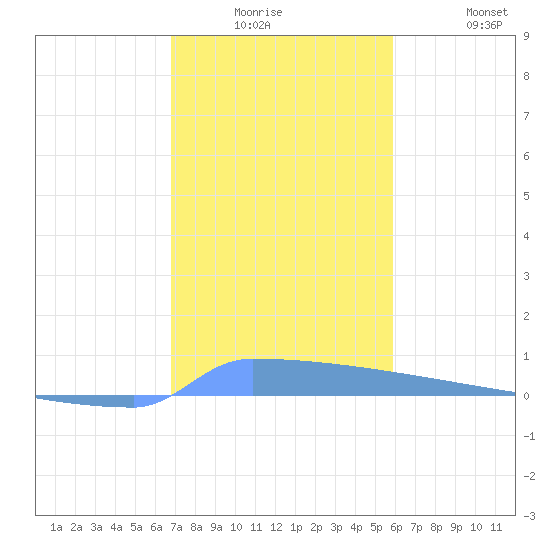 Vieques tide chart for Monday, December 26, 2022
