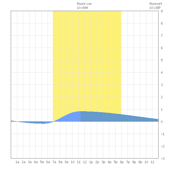 Vieques tide chart for Tuesday, December 27, 2022