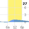Vieques tide chart for Tuesday, December 27, 2022