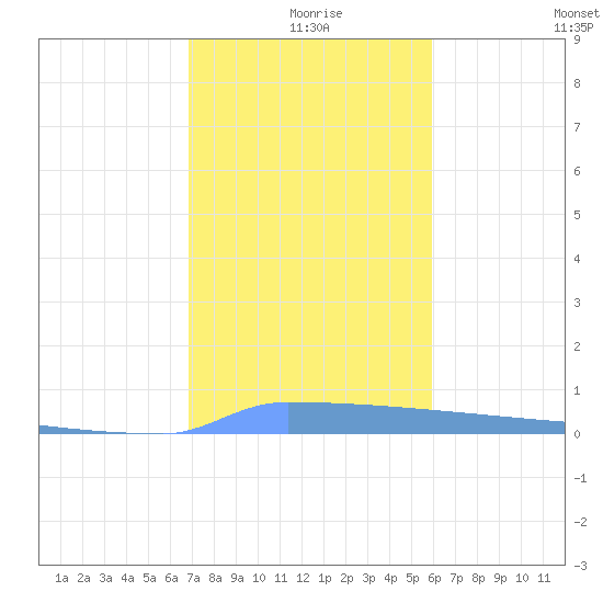 Vieques tide chart for Wednesday, December 28, 2022