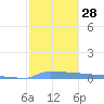 Vieques tide chart for Wednesday, December 28, 2022