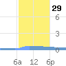 Vieques tide chart for Thursday, December 29, 2022
