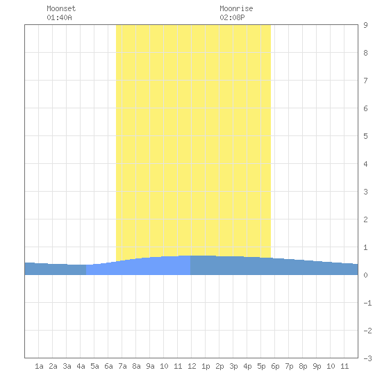 Vieques tide chart for Friday, December 2, 2022