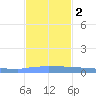 Vieques tide chart for Friday, December 2, 2022