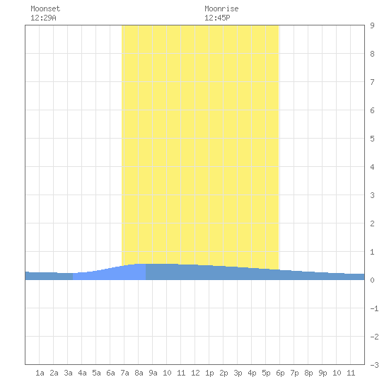 Vieques tide chart for Friday, December 30, 2022