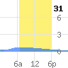 Vieques tide chart for Saturday, December 31, 2022