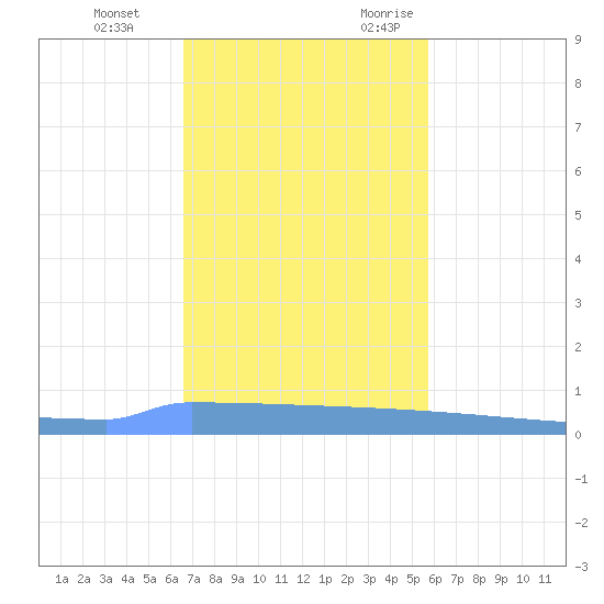 Vieques tide chart for Saturday, December 3, 2022