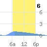 Vieques tide chart for Tuesday, December 6, 2022