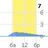 Vieques tide chart for Wednesday, December 7, 2022