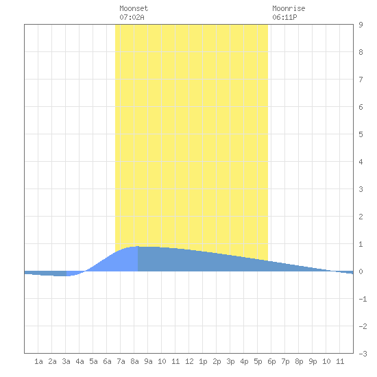 Vieques tide chart for Thursday, December 8, 2022