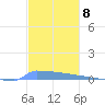 Vieques tide chart for Thursday, December 8, 2022