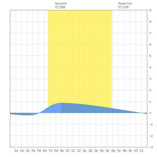 Vieques tide chart for Friday, December 9, 2022